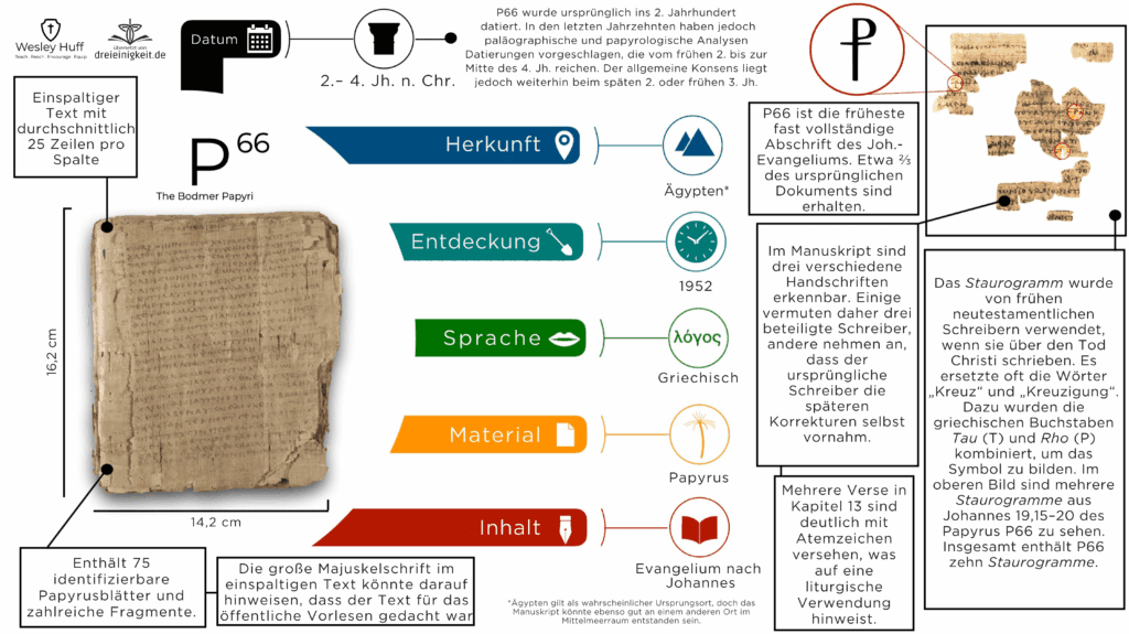 P66 (P. Bodmer II)